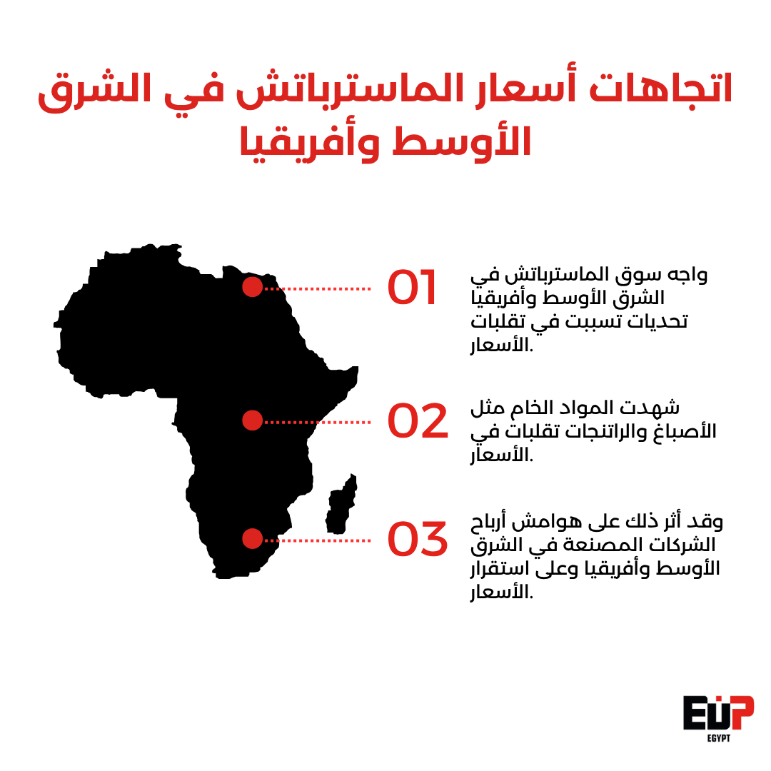 اتجاهات سعر الماسترباتش في الشرق الأوسط وأفريقيا.