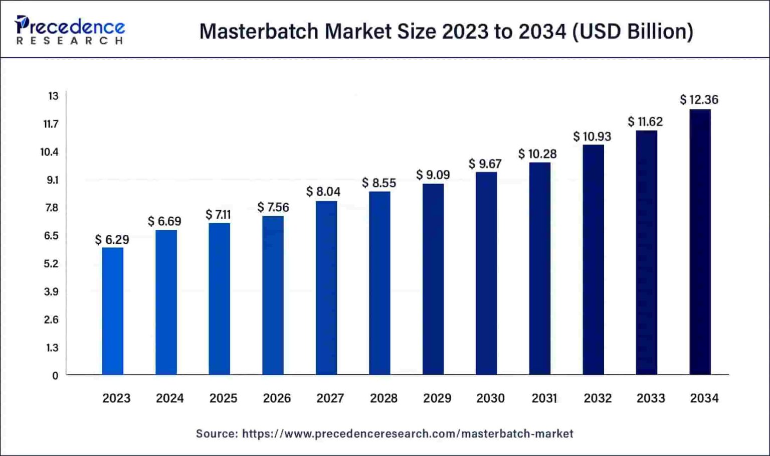 حجم سوق الماسترباتش من عام 2023 إلى عام 2034 (المصدرالأبحاث السابقة)