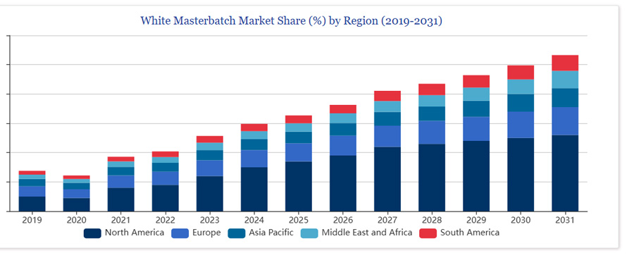 White Masterbatch Market Trend and Growth (2024-2030)