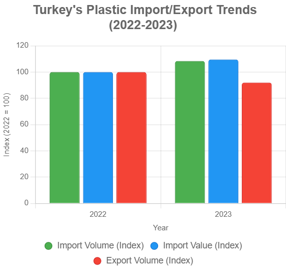 Turkey’s plastic import-export trends