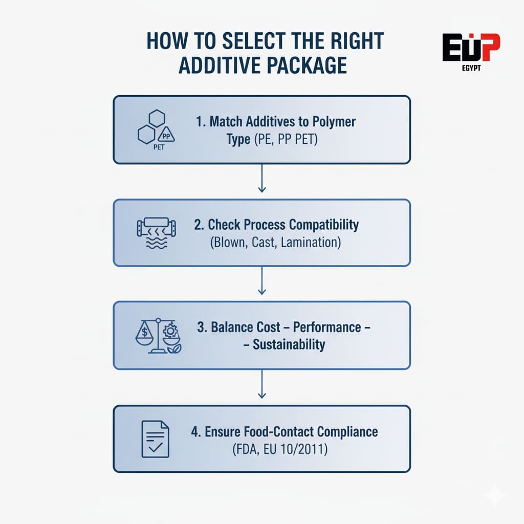 How to Select the Right Additive Package